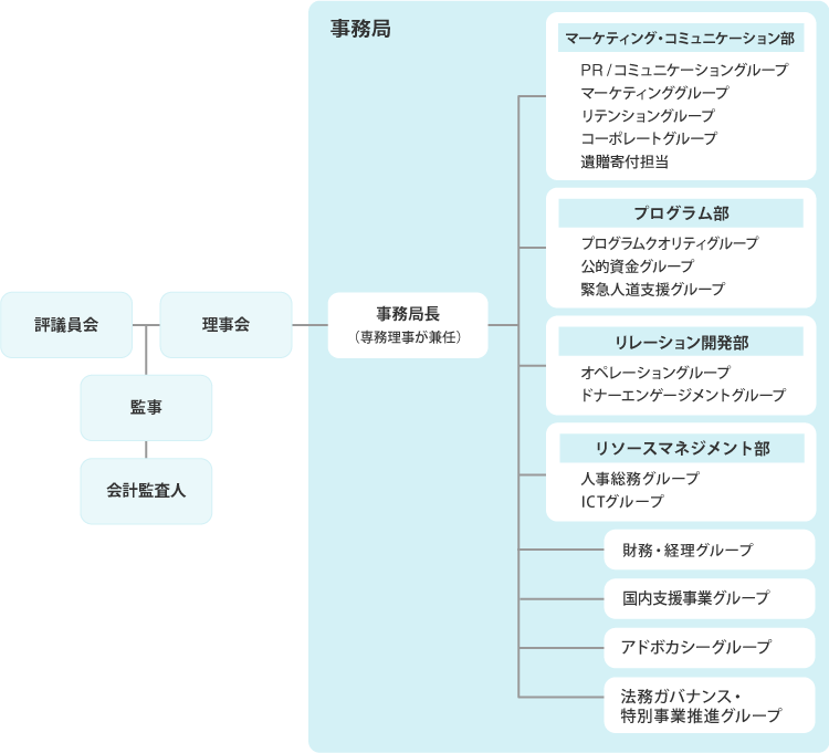 組織と役割