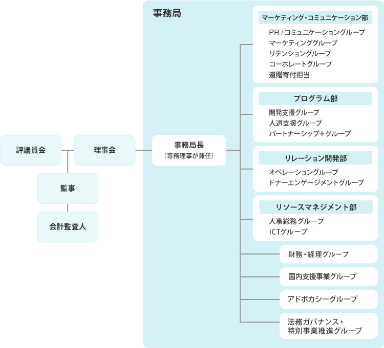 組織と役割