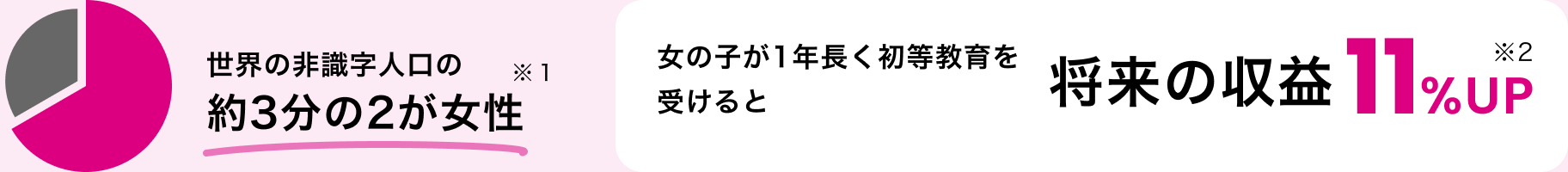 世界の非識字人口の約3分の2が女性 ※1　女の子が1年長く初等教育を受けると将来の収益11%UP ※2