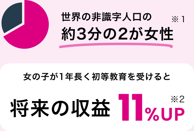 世界の非識字人口の約3分の2が女性 ※1　女の子が1年長く初等教育を受けると将来の収益11%UP ※2