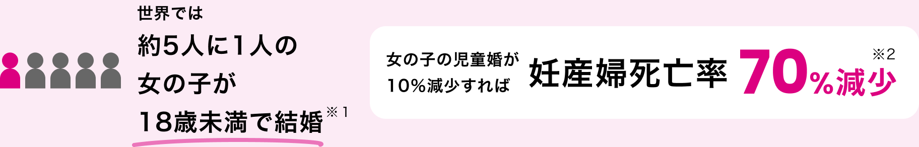 世界では約5人に1人の女の子が18歳未満で結婚 ※1