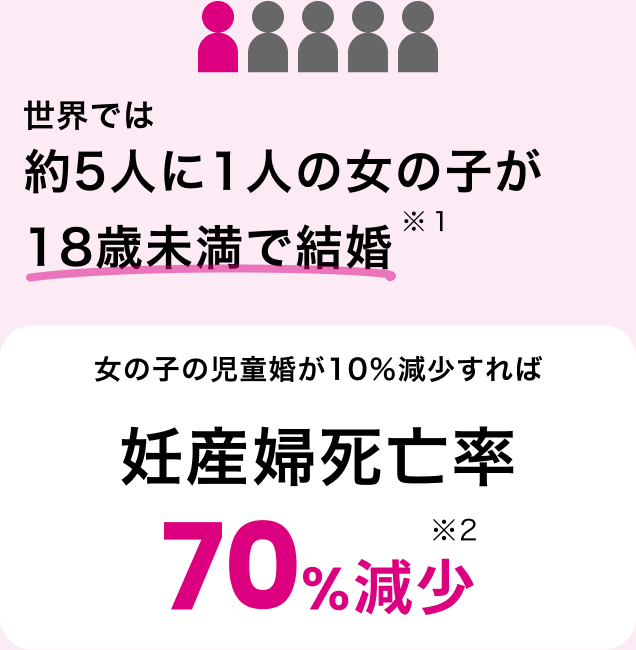 世界では約5人に1人の女の子が18歳未満で結婚 ※1