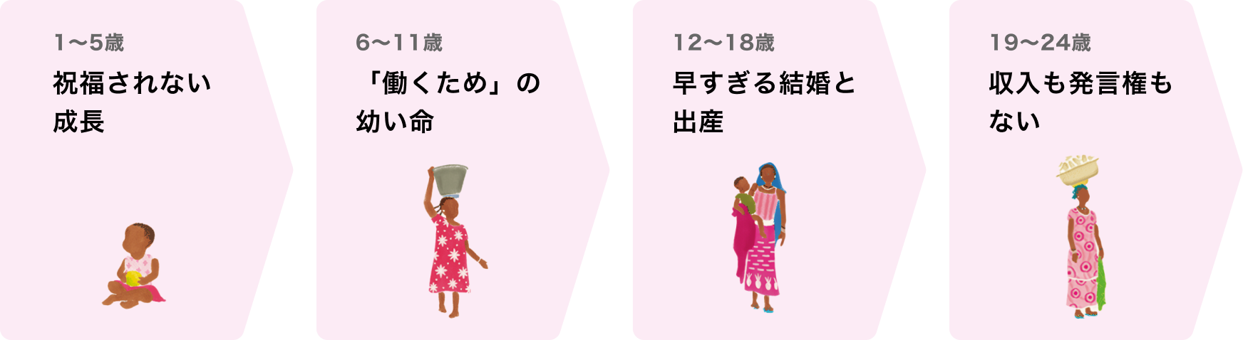 1〜5歳 祝福されない成長 6〜11歳 「働くため」の幼い命 12〜18歳 早すぎる結婚と出産 19〜24歳 収入も発言権もない