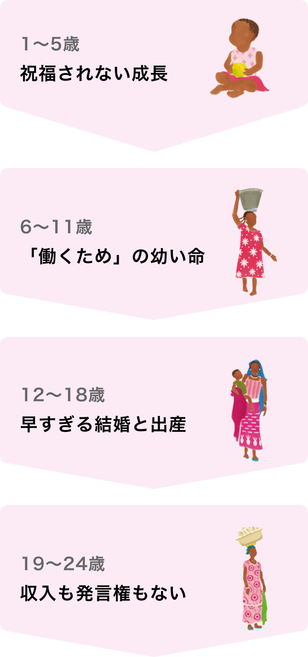 1〜5歳 祝福されない成長 6〜11歳 「働くため」の幼い命 12〜18歳 早すぎる結婚と出産 19〜24歳 収入も発言権もない