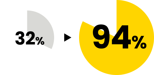 32%から94%へ