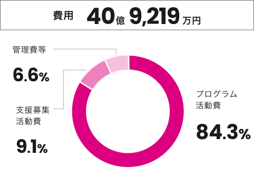 費用40億9,219万円：プログラム活動費84.3%、支援募集活動費9.1%、管理費等6.6%