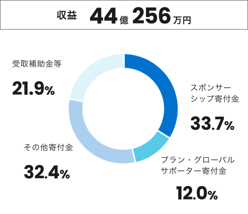 収益44億256万円：スポンサーシップ寄付金33.7%、受取援助金21.9%、プラン・グローバルサポーター12.0%、その他寄付金32.4%