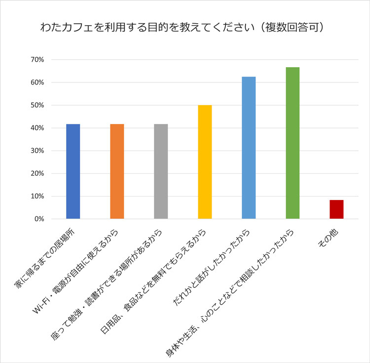 グラフ:わたカフェを利用する目的を教えてください(複数回答可)