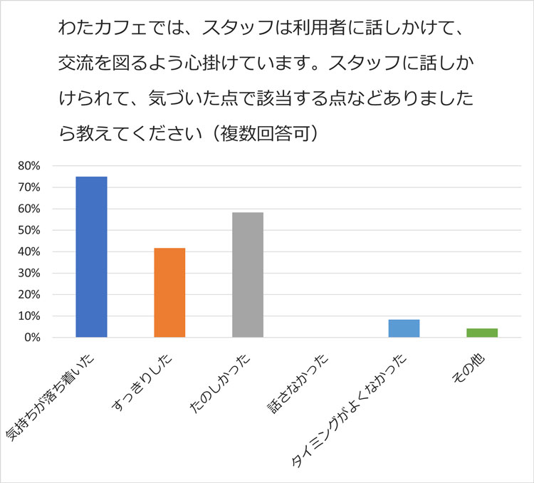 グラフ:わたカフェでは、スタッフは利用者に話しかけて、交流を図るように心掛けています。スタッフに話しかけられて、気づいた点で該当する点などありましたら教えてください(複数回答可)