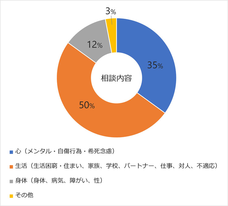 グラフ:相談内容