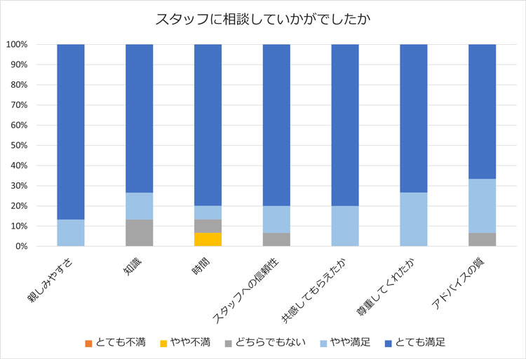 グラフ:スタッフに相談していかがでしたか