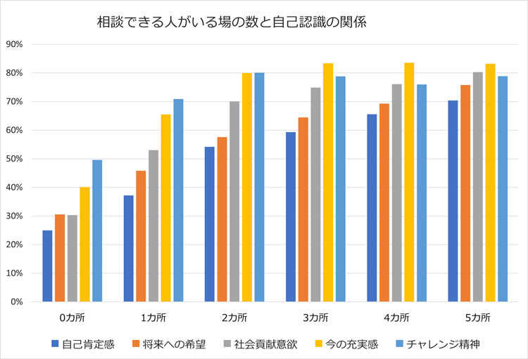 グラフ:相談できる人がいる場の数と自己認識の関係