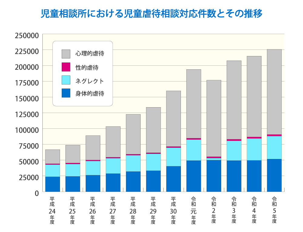 児童相談所における児童虐待相談対応件数とその推移