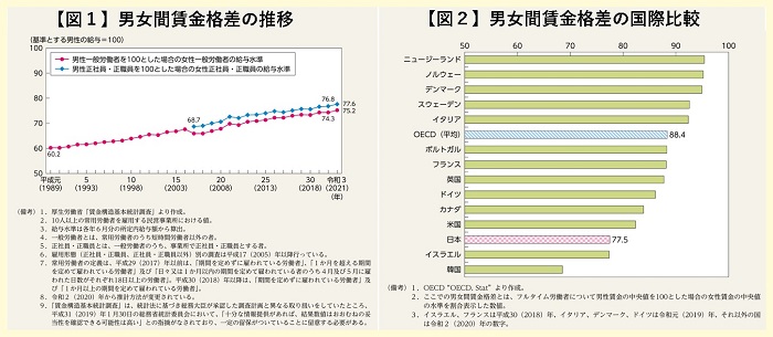 グラフ：男女間賃金格差と国際比較（内閣府男女共同参画局HP）