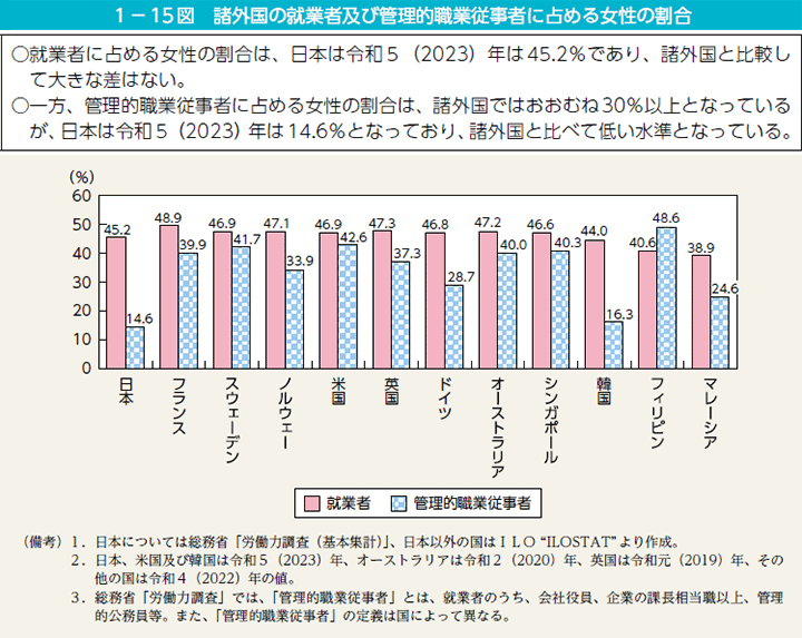 諸外国の就業者及び管理的職業従事者に占める女性の割合