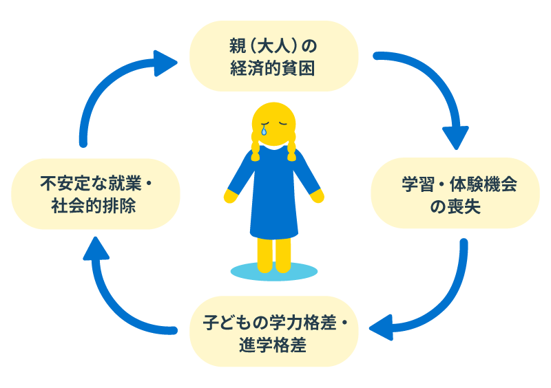 画像：貧困の連鎖