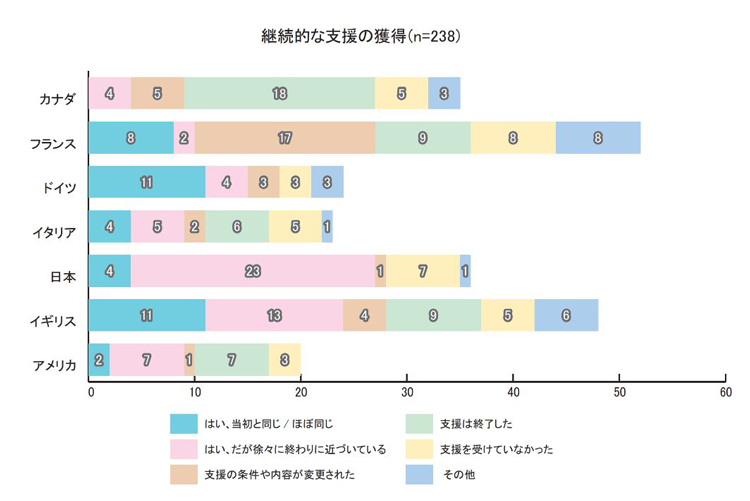 継続k的な支援の獲得