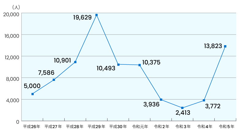 「令和５年における難民認定者数等について」