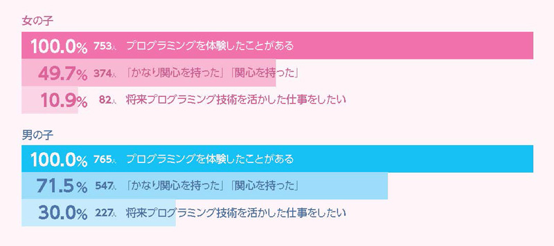 グラフ：プログラミングを体験したことがある人の男女比別の割合