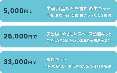 あなたができること　5,000円で生理用品などを含む衛生キット／25,000円で子どもにやさしいスペース設置キット／33,000円で食料キット