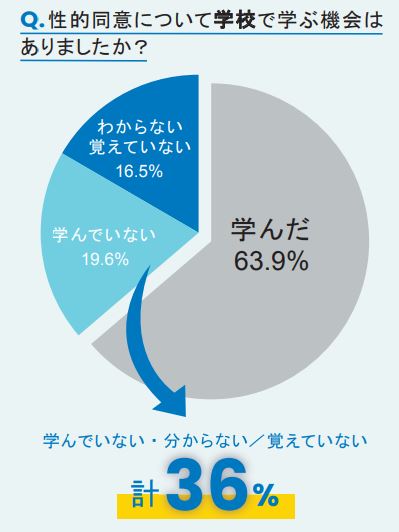 写真：性的同意について学校で学ぶ機会はありましたか