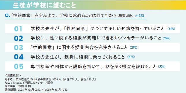 生徒が学校に望むこと