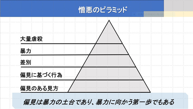 偏見が憎悪となり、ジェノサイドにまで発展しうることを示すピラミッド 