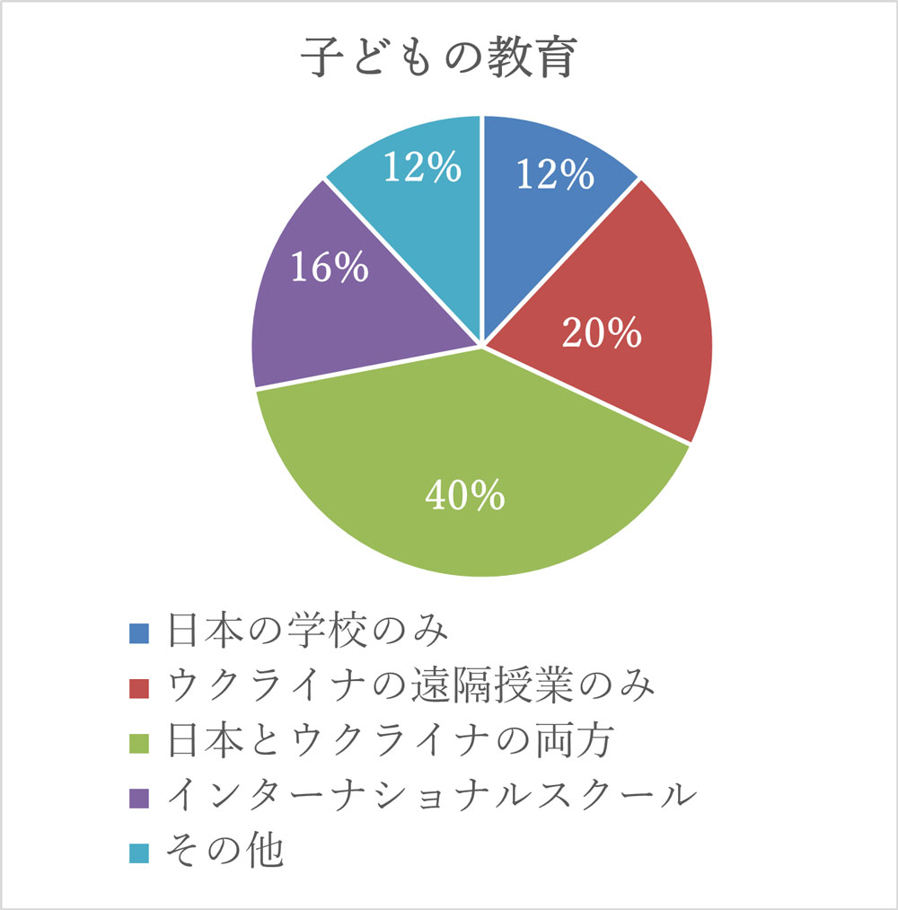 写真：グラフ：Children's education子どもの教育