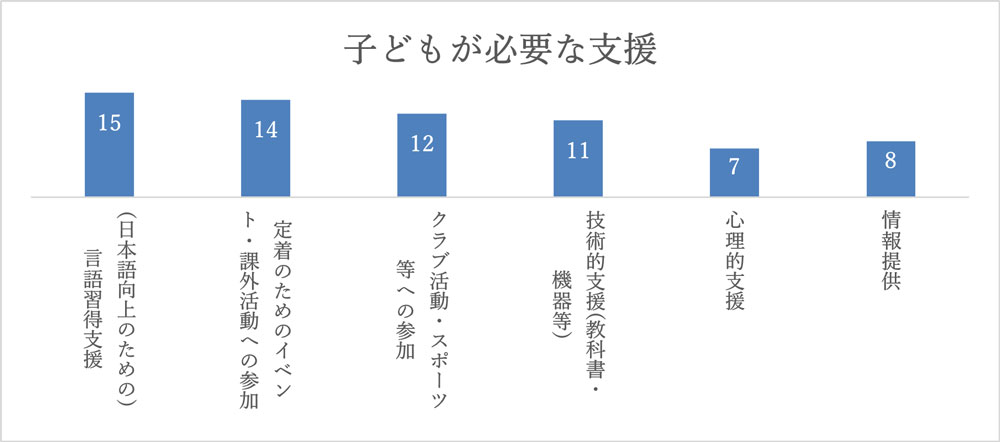 グラフ：Support that children needs子どもが必要な支援