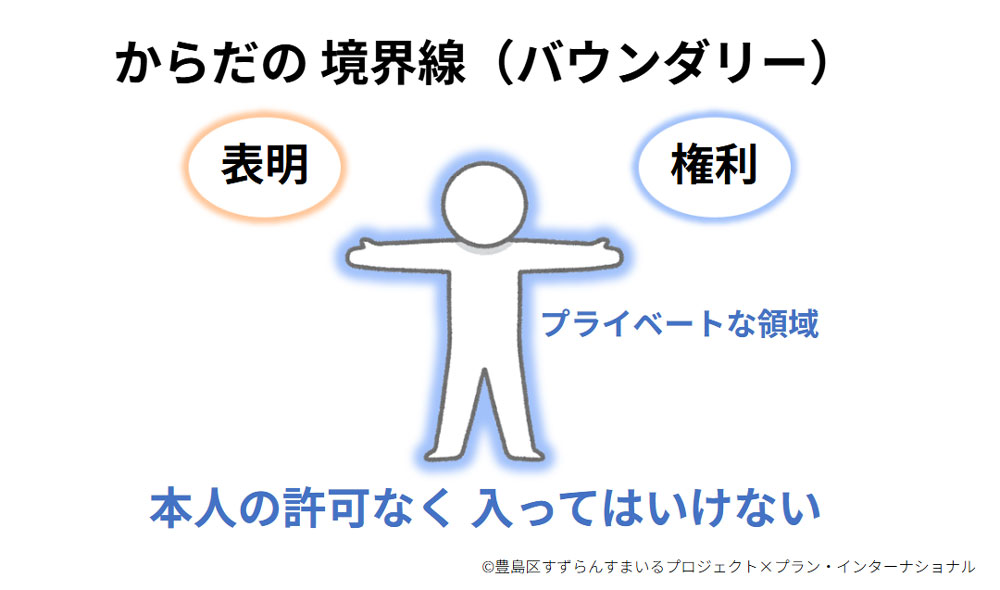 写真：当日の発表資料：からだの境界線（バウンダリー）