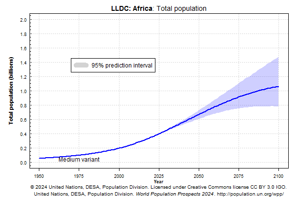「2024年の世界人口見通し」(国連)