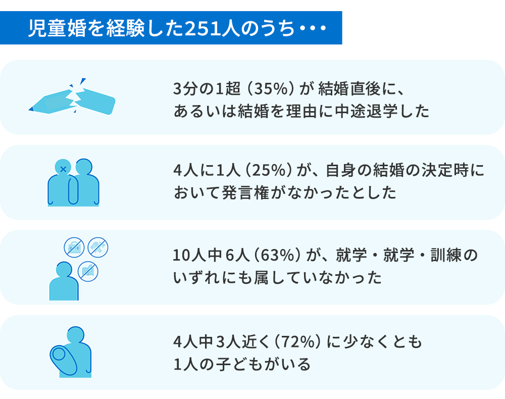 児童婚を経験した251人のうち