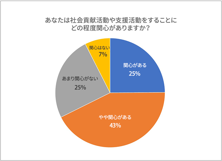 社会貢献活動への関心グラフ