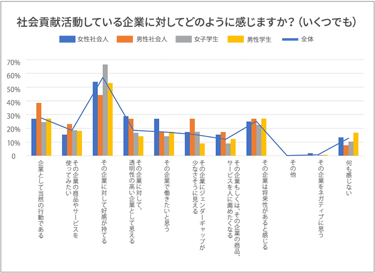 社会貢献活動をしている企業に対してどのように感じますか