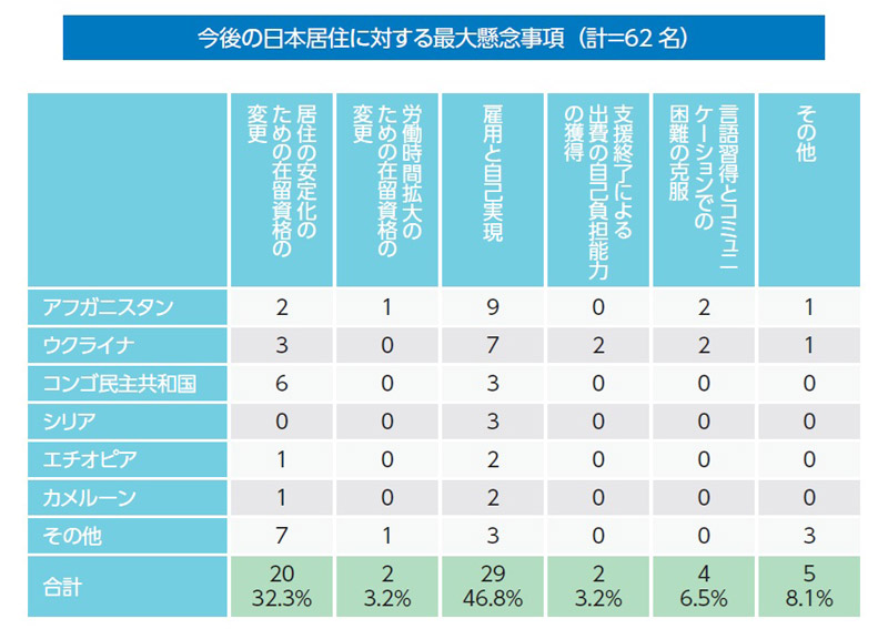 報告書より（表）：今後の日本居住に対する最大懸念事項（計=62名）