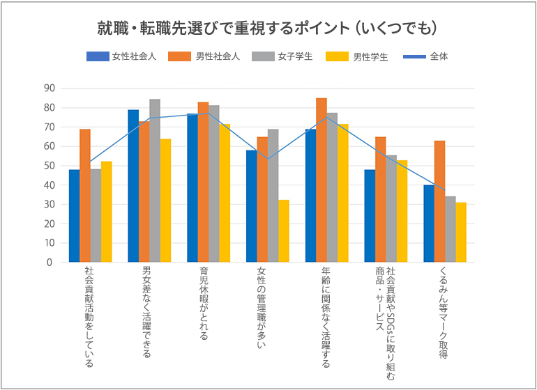 就職・転職先選びで重視するポイント