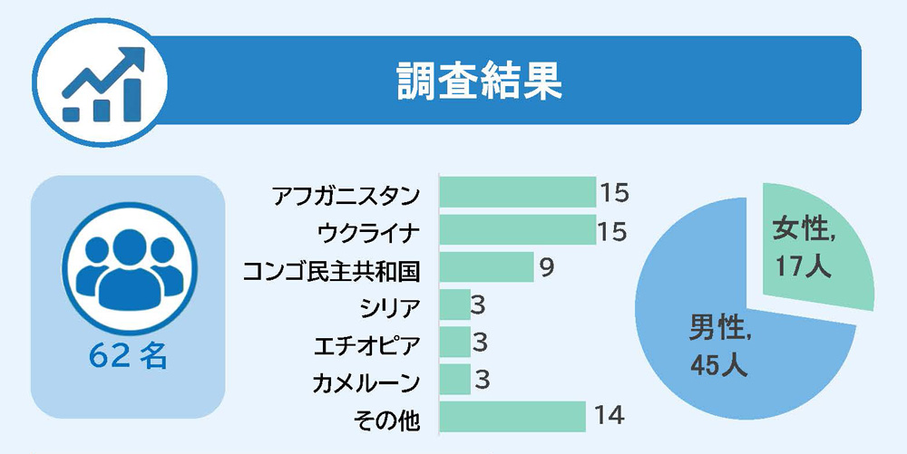 イメージグラフ:調査結果