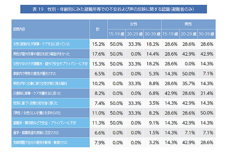 表 19：性別・年齢別にみた避難所等での不安および声の反映に関する認識（避難者のみ）