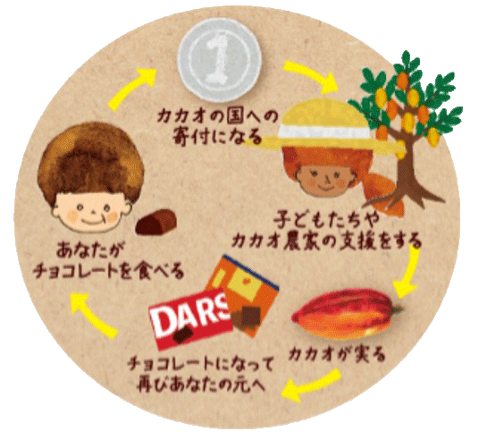 イメージ：1チョコ for 1スマイルの仕組み