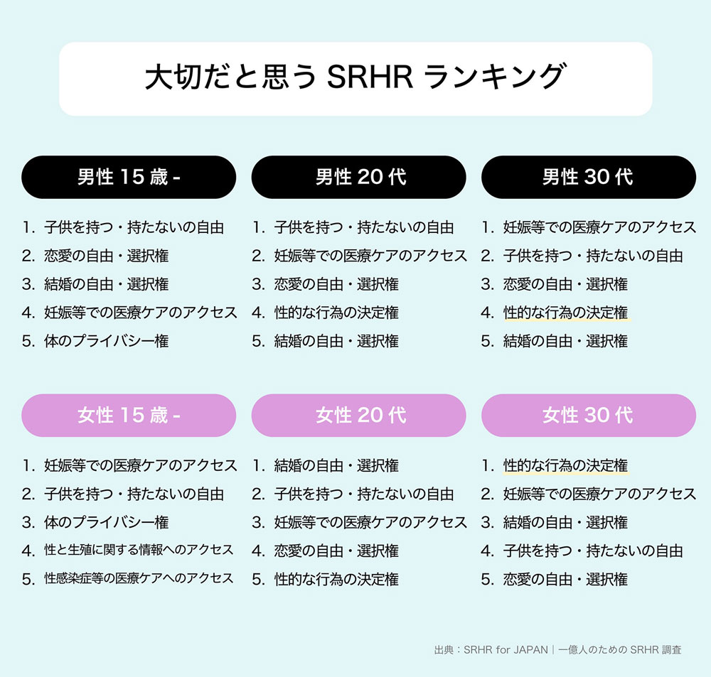 大切だと思うSRHRランキング