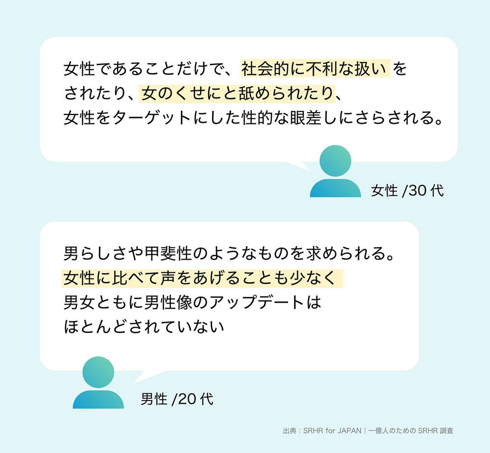 項目「ジェンダーに基づく暴力や強制がない」についての男女の声