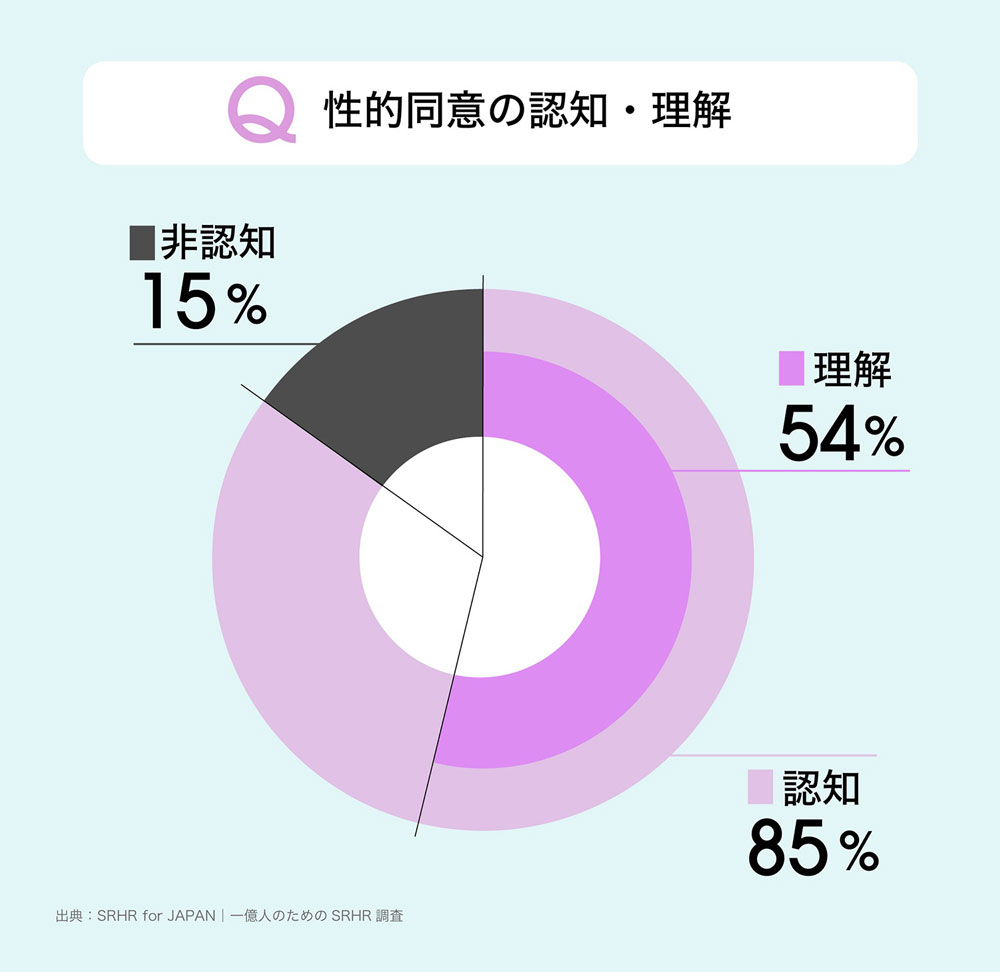 Q.性的同意の認知・理解