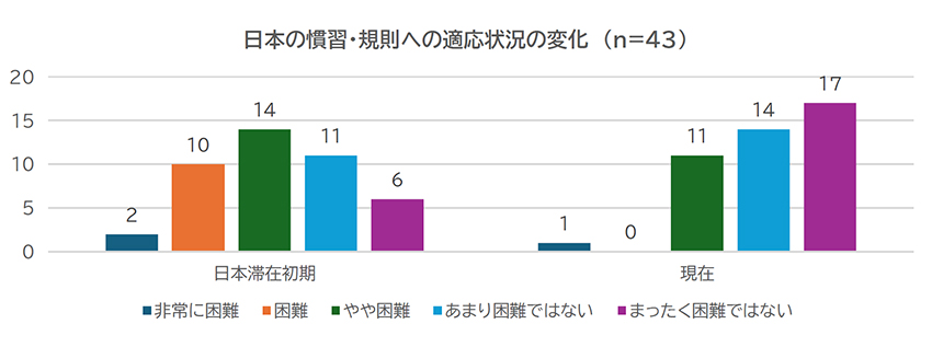 グラフ：日本の慣習・規則への適応状況の変化（n=43）