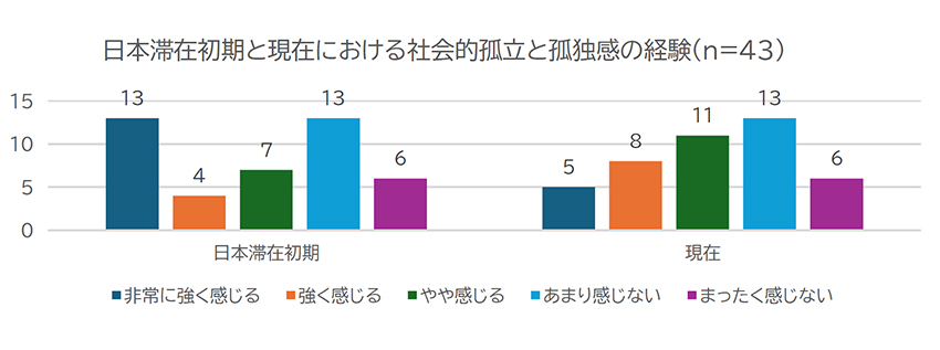 グラフ：日本滞在初期と現在における社会的孤立と孤独感の経験（n=43）
