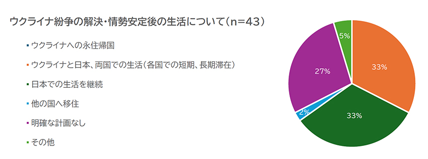 グラフ：ウクライナ紛争の解決・情勢安定後の生活について（n=43）