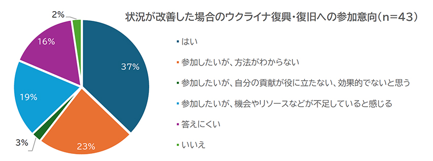 グラフ：状況が改善した場合のウクライナ復興・復旧への参加意向（n=43）