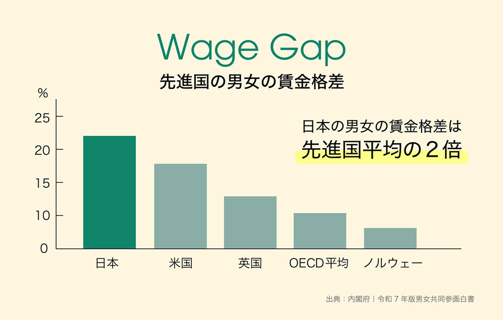 先進国の男女の賃金格差：日本の男女の賃金格差は先進国平均の2倍