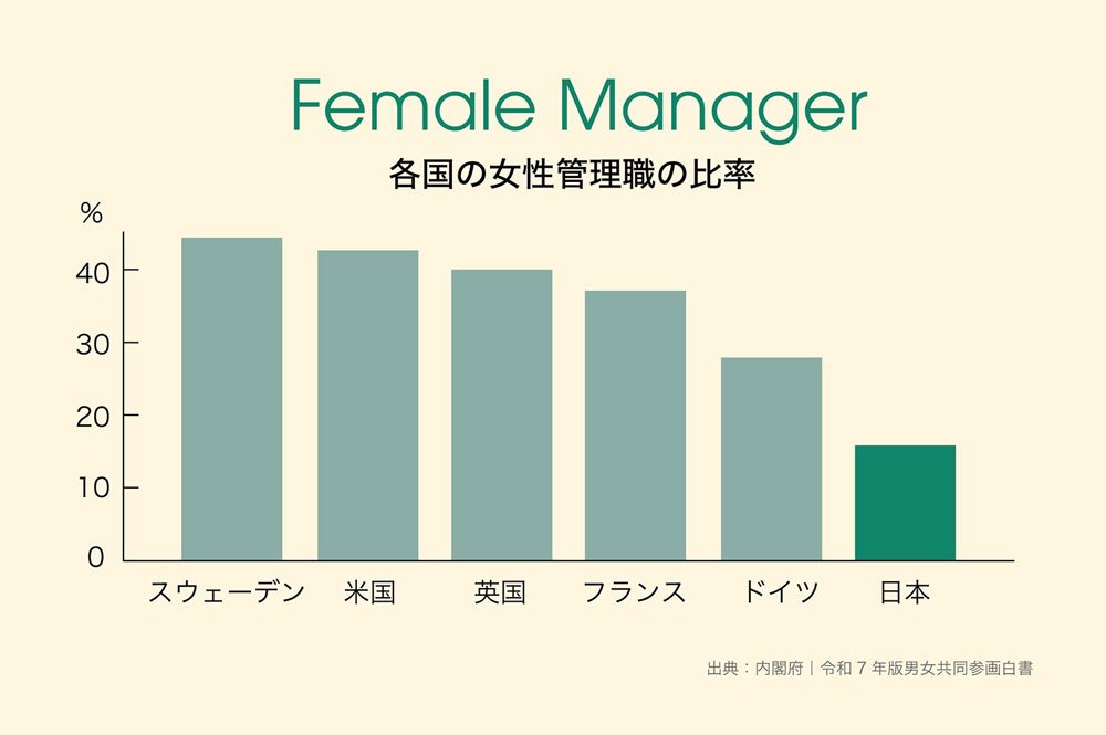 Female Manager 各国の女性管理職の比率