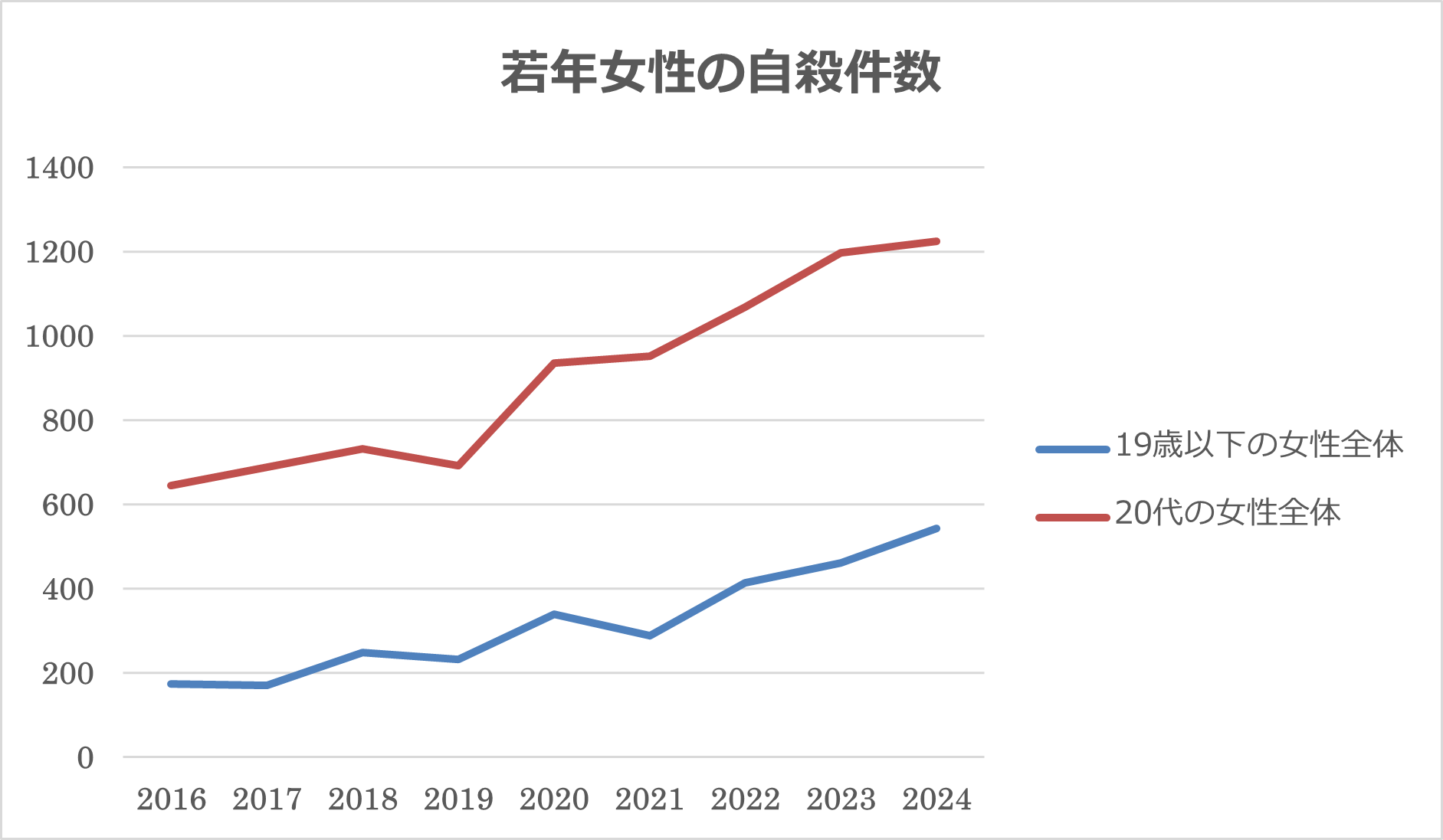 若年女性の自殺件数　厚生労働省自殺対策推進室発表の自殺統計の値を参考にグラフ化