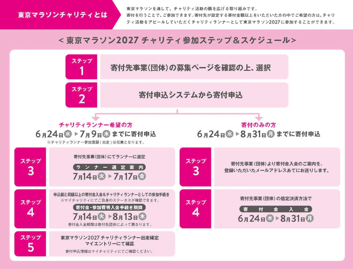 画像：東京マラソン2027チャリティフロー